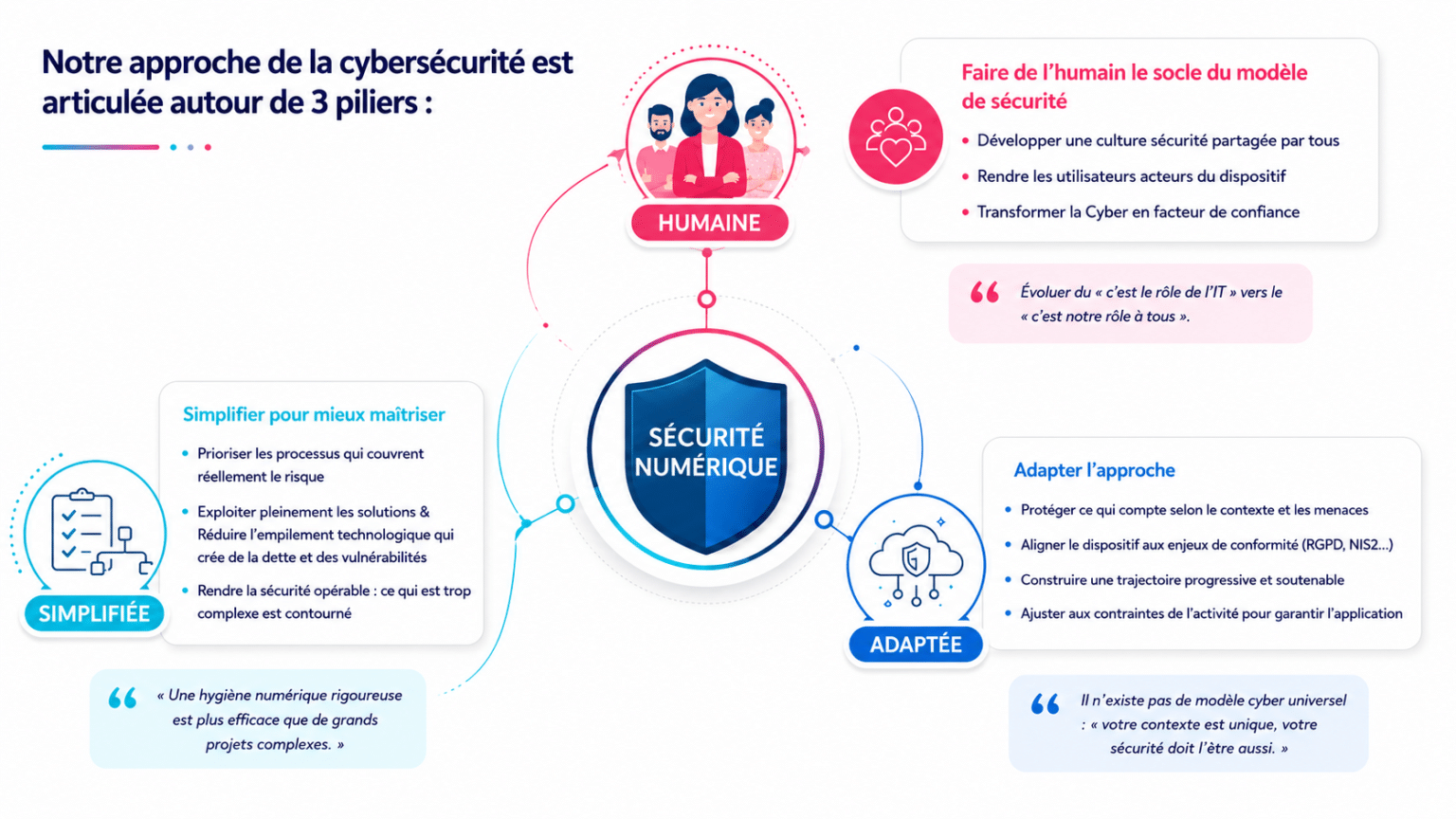 Nos convictions Cybersécurité pour notre démarche conseil et nos prestations Inside