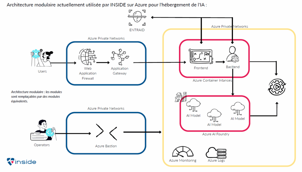 Modèle : schéma d’infrastructure IA