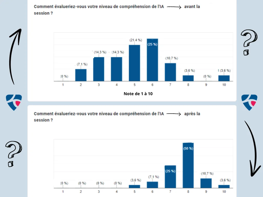 Sondage sur la compréhension de l’IA