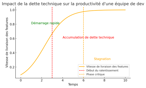 dette technique développeurs